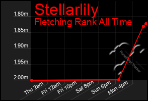 Total Graph of Stellarlily