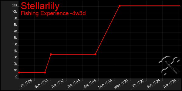 Last 31 Days Graph of Stellarlily