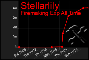 Total Graph of Stellarlily