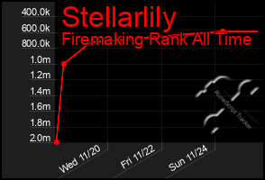 Total Graph of Stellarlily