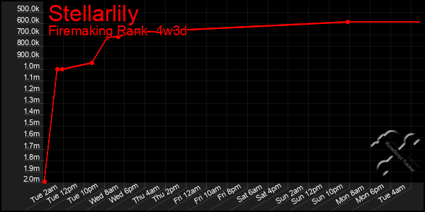 Last 31 Days Graph of Stellarlily