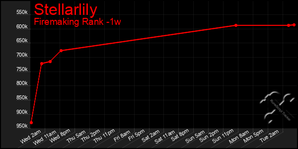 Last 7 Days Graph of Stellarlily