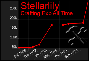 Total Graph of Stellarlily