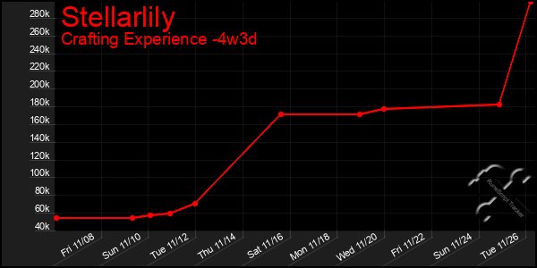 Last 31 Days Graph of Stellarlily