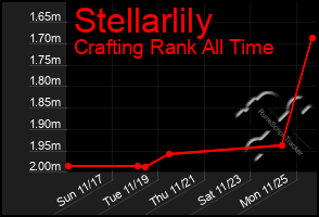 Total Graph of Stellarlily