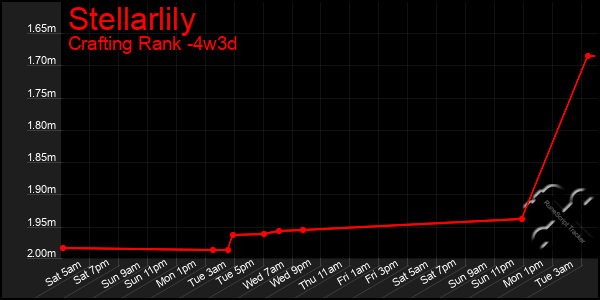 Last 31 Days Graph of Stellarlily