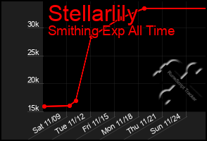 Total Graph of Stellarlily