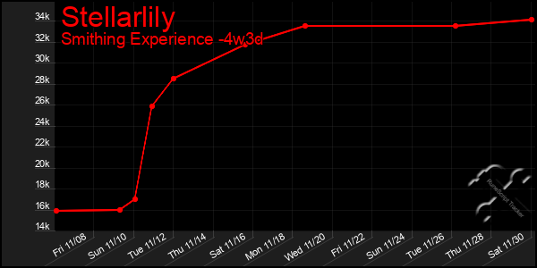 Last 31 Days Graph of Stellarlily