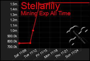 Total Graph of Stellarlily