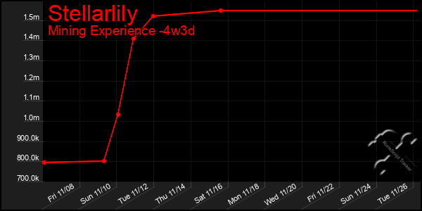 Last 31 Days Graph of Stellarlily