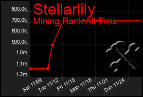 Total Graph of Stellarlily