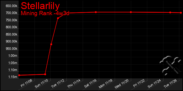 Last 31 Days Graph of Stellarlily