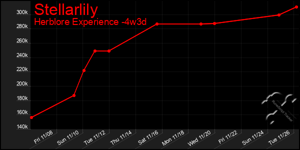 Last 31 Days Graph of Stellarlily