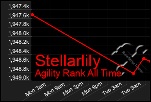 Total Graph of Stellarlily