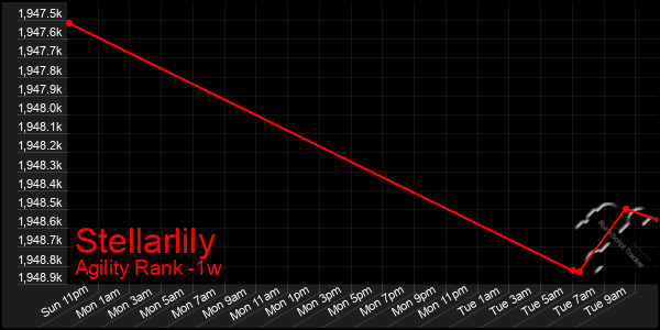 Last 7 Days Graph of Stellarlily