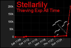 Total Graph of Stellarlily