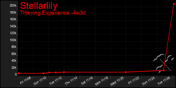 Last 31 Days Graph of Stellarlily