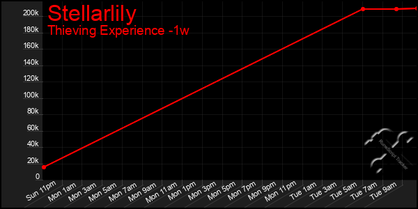 Last 7 Days Graph of Stellarlily