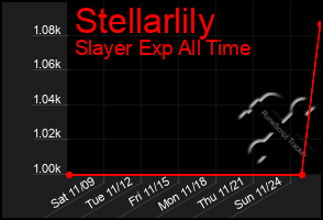 Total Graph of Stellarlily