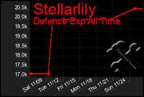 Total Graph of Stellarlily