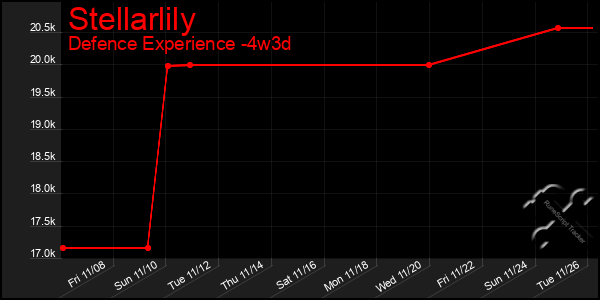 Last 31 Days Graph of Stellarlily