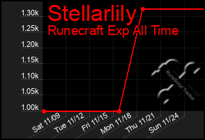 Total Graph of Stellarlily