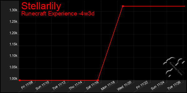 Last 31 Days Graph of Stellarlily