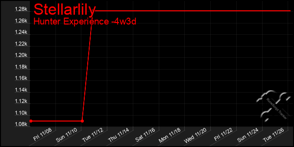 Last 31 Days Graph of Stellarlily