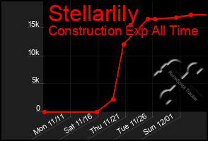 Total Graph of Stellarlily