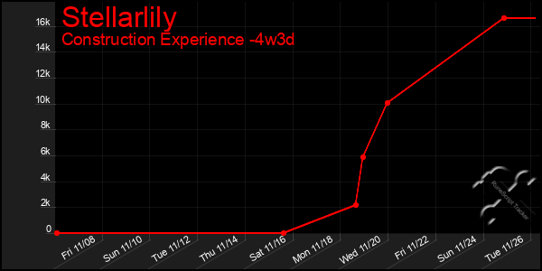 Last 31 Days Graph of Stellarlily