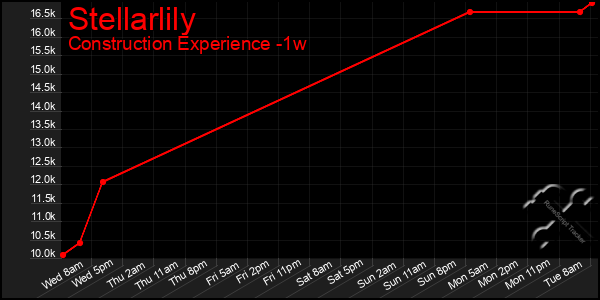 Last 7 Days Graph of Stellarlily