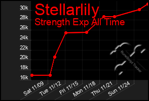 Total Graph of Stellarlily