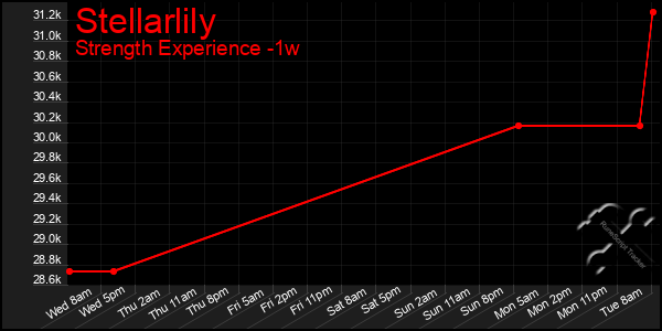 Last 7 Days Graph of Stellarlily