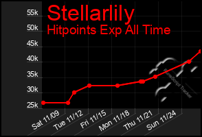 Total Graph of Stellarlily