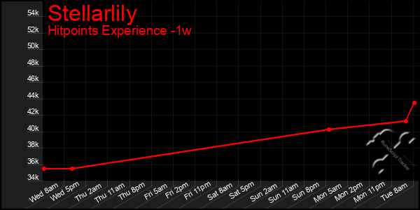 Last 7 Days Graph of Stellarlily