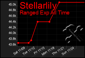 Total Graph of Stellarlily