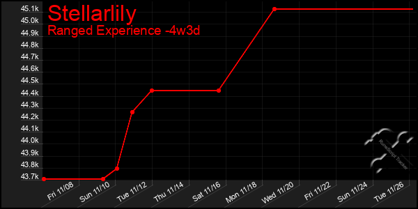 Last 31 Days Graph of Stellarlily