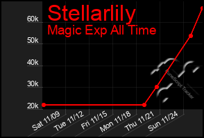 Total Graph of Stellarlily