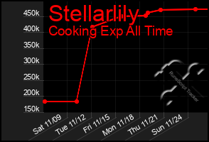 Total Graph of Stellarlily