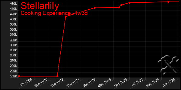 Last 31 Days Graph of Stellarlily