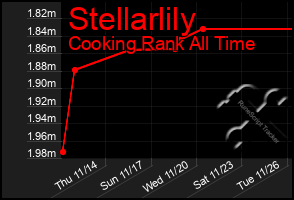 Total Graph of Stellarlily