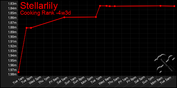 Last 31 Days Graph of Stellarlily