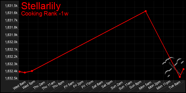 Last 7 Days Graph of Stellarlily