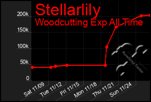 Total Graph of Stellarlily