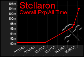 Total Graph of Stellaron
