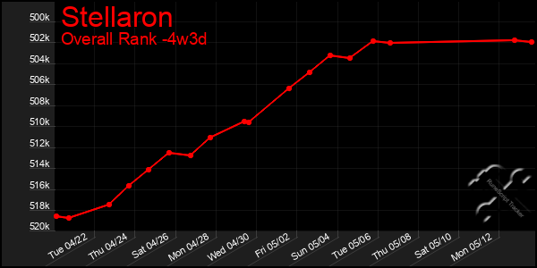 Last 31 Days Graph of Stellaron