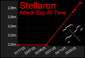 Total Graph of Stellaron