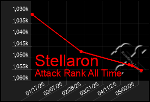 Total Graph of Stellaron