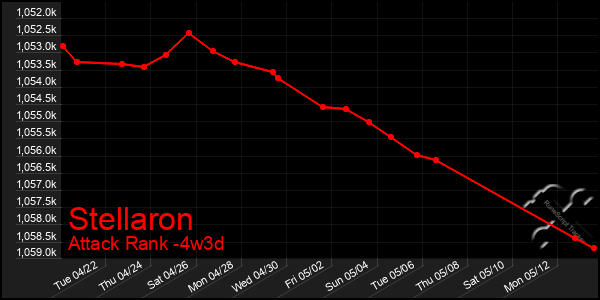Last 31 Days Graph of Stellaron