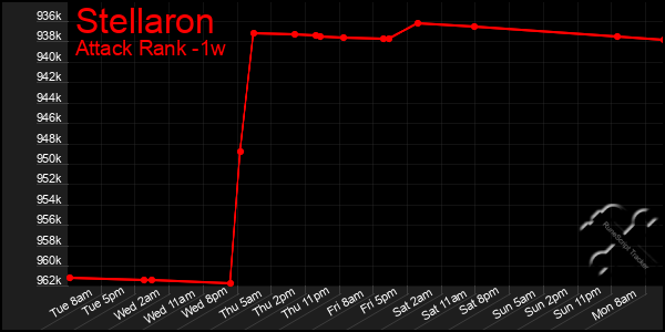 Last 7 Days Graph of Stellaron